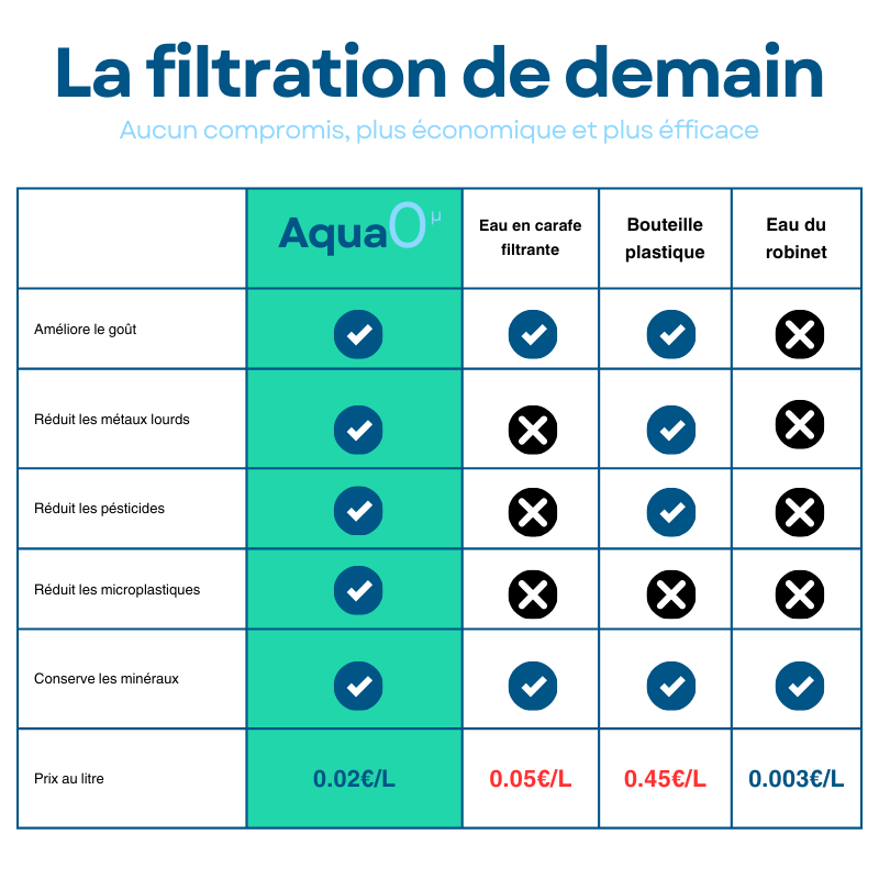 Recharges de cartouches à filtration Aqua0